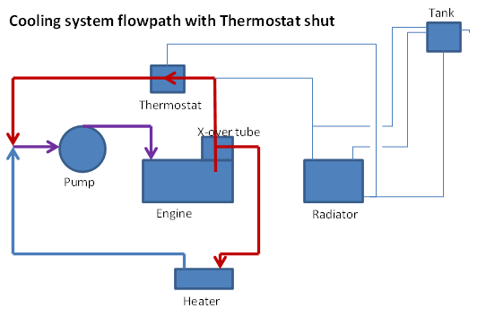 Coolant system flowpath diagrams | New Cougar Forum